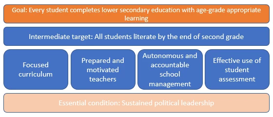 Recipe for success in learning