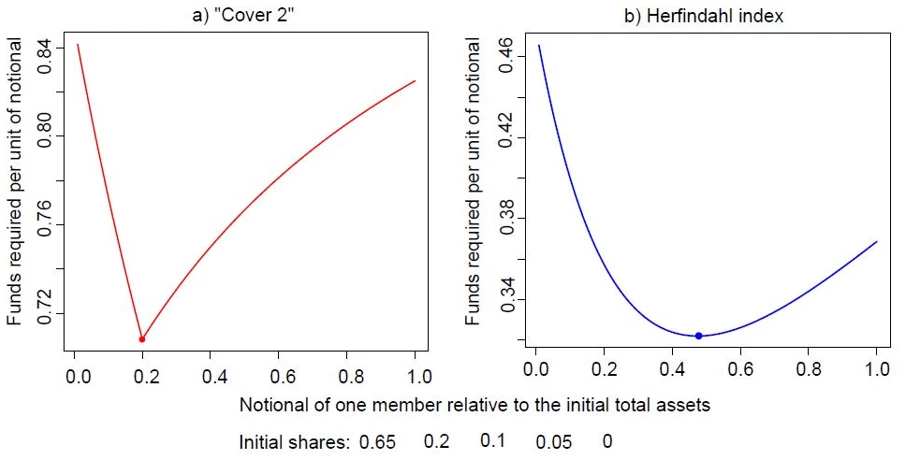 2 line charts showing Figure 3: Funding requirements under different concentration measures