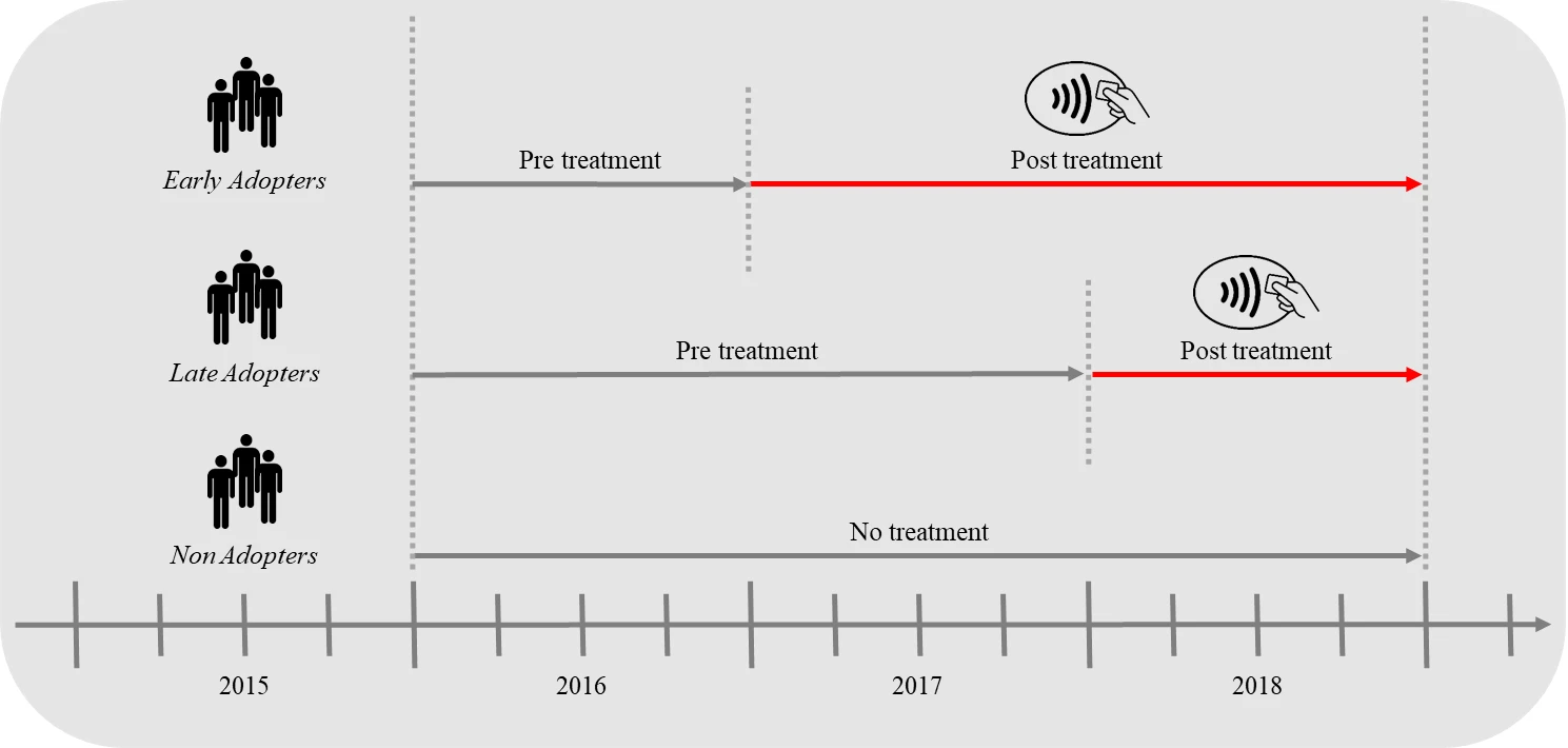 A diagram of showing early, late, and non adopters of contactless debit cards