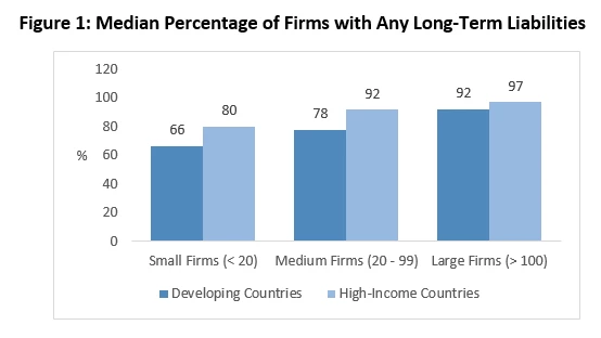  Median Percentage of Firms with Any Long-Term Liabilities