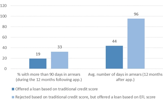 Figure 2: Applicants who were rejected based on their traditional credit 