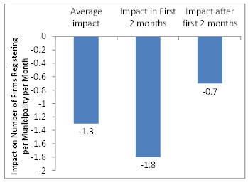 Figure 1: Summary of Estimated Treatment Impacts on Firm Registrations