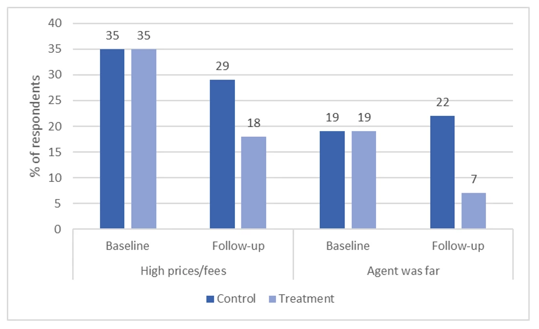 Figure 1: Problems with Sending or Receiving Money Reported by Survey Respondents