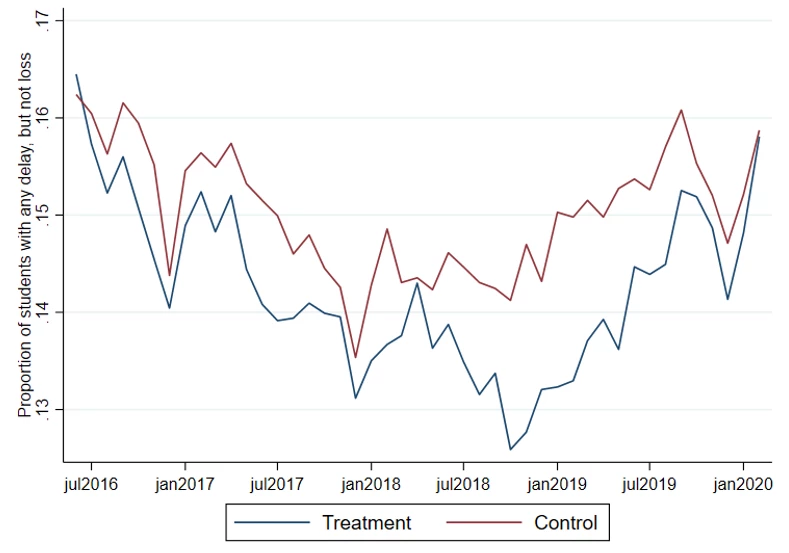 A line chart showing treatment vs control in Figure 1: Credit Repayment Delays over Time