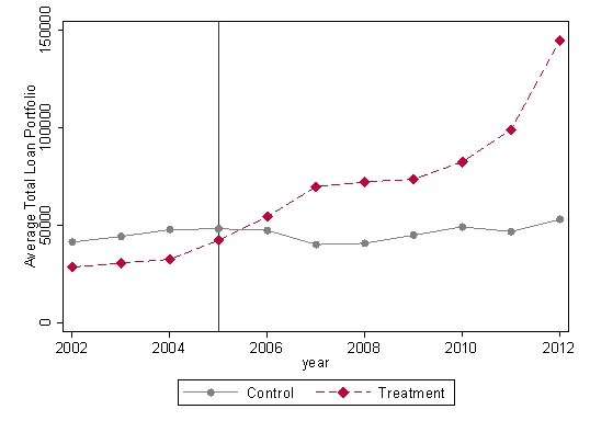  Total loan portfolio for credit unions in the treatment and control group 