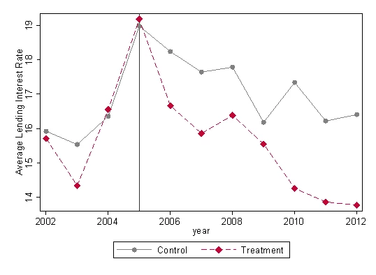  Lending interest rates for credit unions in the treatment and control group