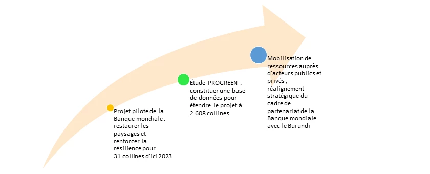 Accroître les investissements dans les collines du Burundi