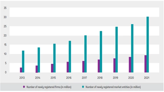 Newly registered firms and market entities in China per year, 2013-2021