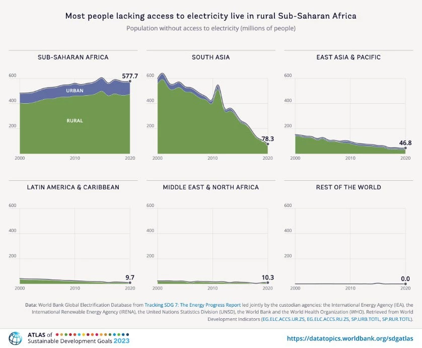 Population without access to electricity (millions of people)