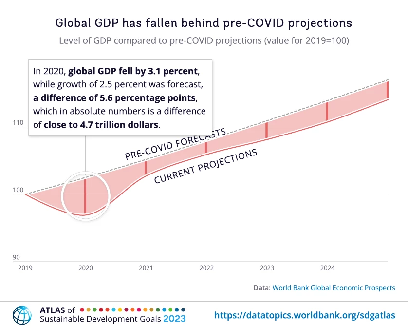 Level of GDP compared to pre-COVID projections