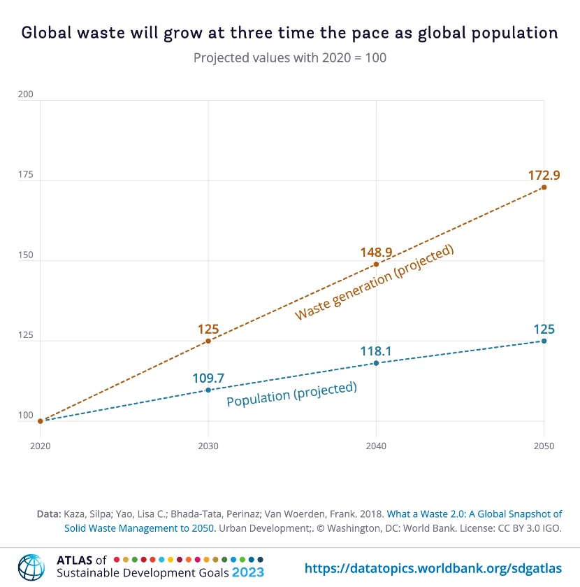 Global waste will grow at three time the pace as global population