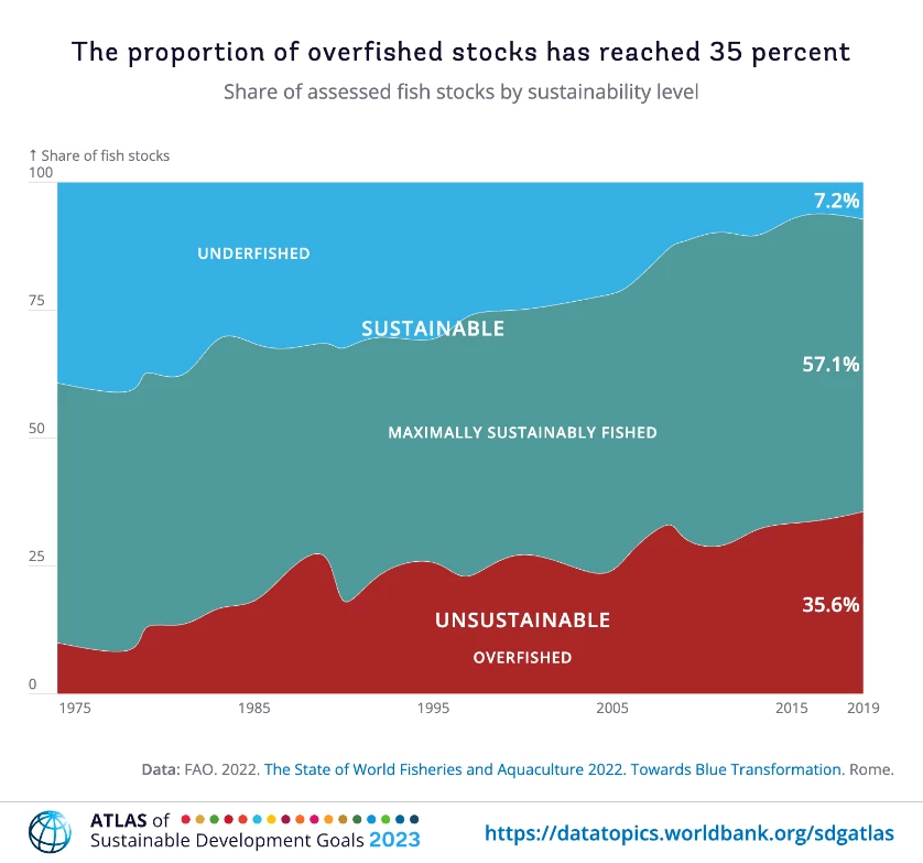 Share of assessed fish stocks by sustainability level