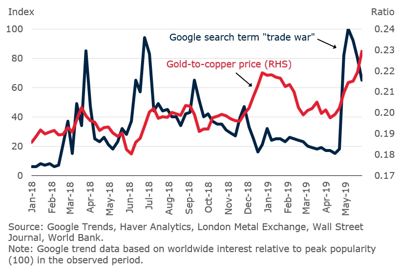 Trade war and gold/copper price ratio