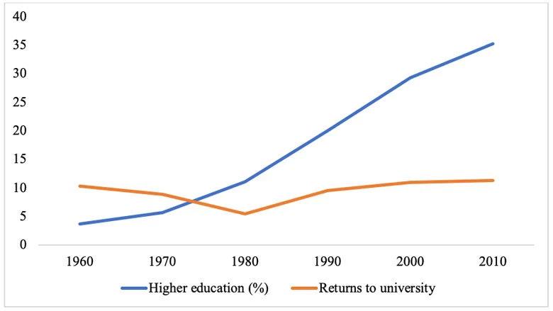 Higher Education Enrollment and Returns to University Education, Europe and Central Asia