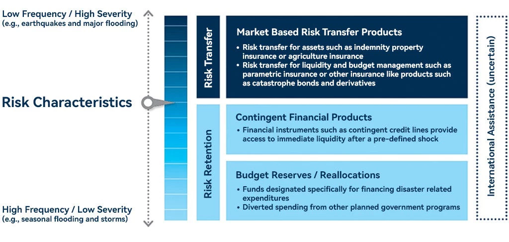 Chart: disaster risk financing