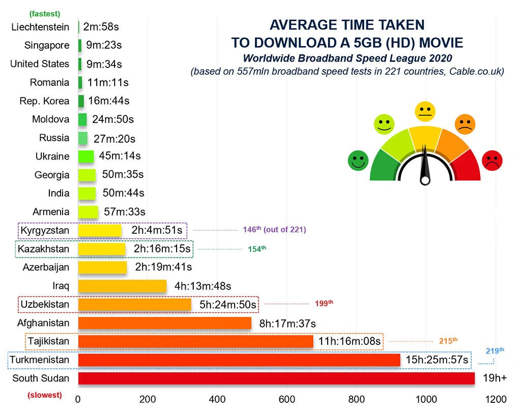 Average download speeds by country
