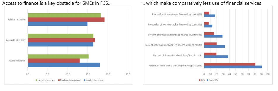 Side by side bar charts showing Figure 1: Access and use of financial services by SMEs