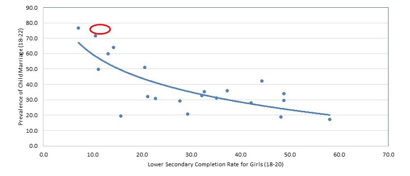 Rapport entre le niveau d'éducation et le mariage des enfants dans les pays de l'AOC (en pourcentage)