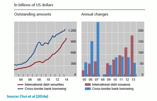  EME Private Cross-Border Bank Borrowing and International Debt Issuance