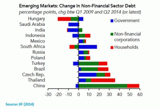  Emerging Markets - Change in Non-Financial Sector Debt