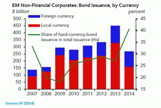  EM Non-Financial Corporates - Bond Issuance, by Currency