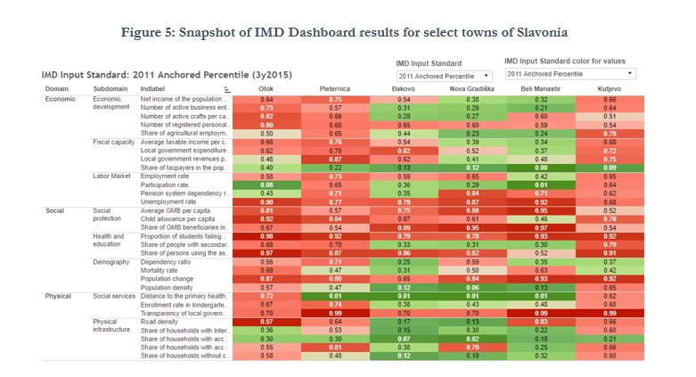 Snapshot of IMD Dashboard Results