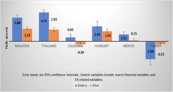 A bar chart showing Figure 2. The 