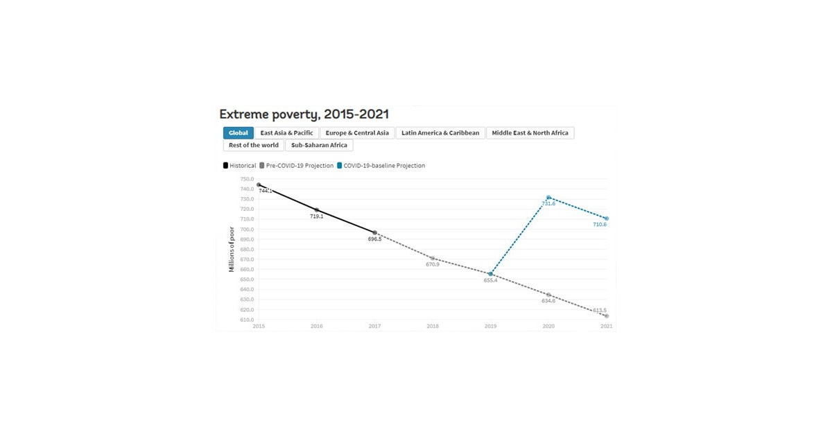 Updated estimates of the impact of COVID-19 on global poverty: Turning ...