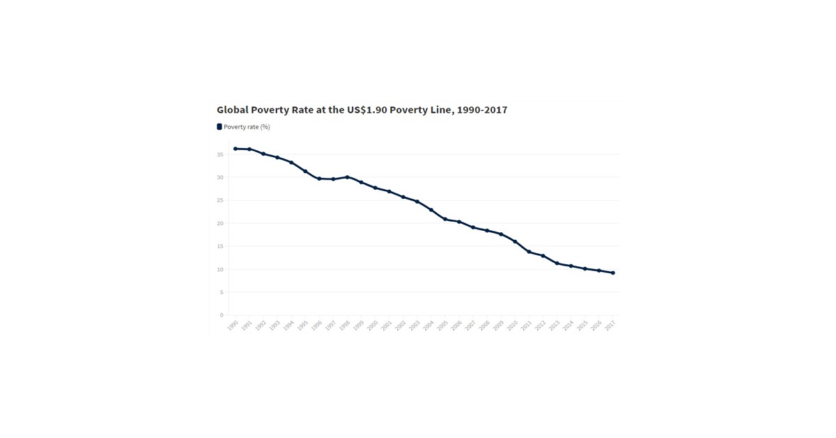 Progress toward ending poverty has slowed