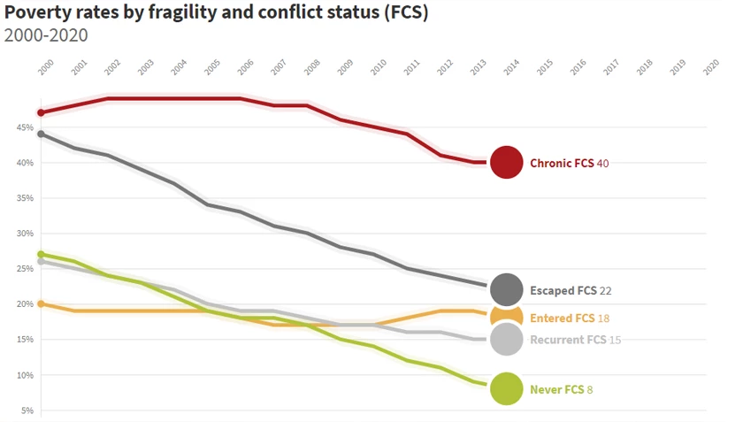 Poverty rates by Fragility and Conflict Status (FCS)
