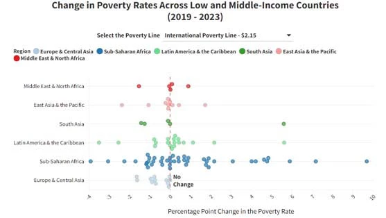 Image of a chart showing change in poverty rates across low and middle-income countries (2019-2023)