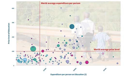 chart showing Expenditure per person on Education
