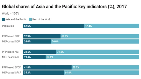 Chart: global shares of Asia and the Pacific.png