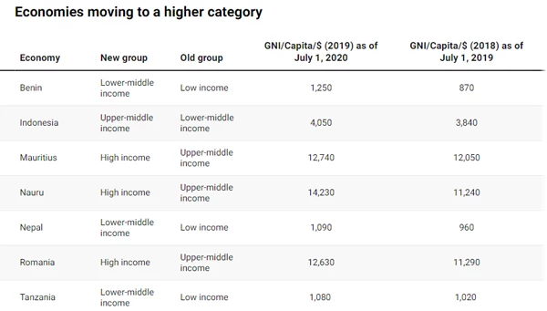 New country income classification