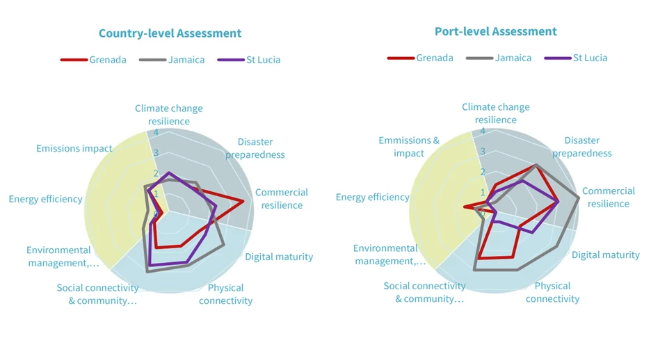 Blue port maturity assessment of five Caribbean nations