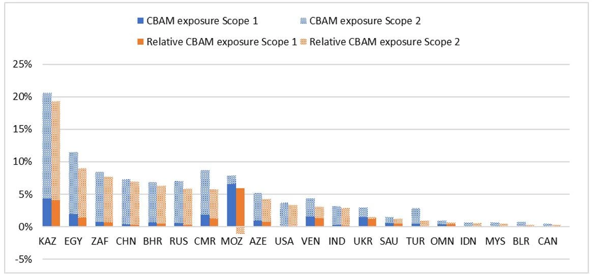 Absolute and Relative CBAM exposure in aluminum