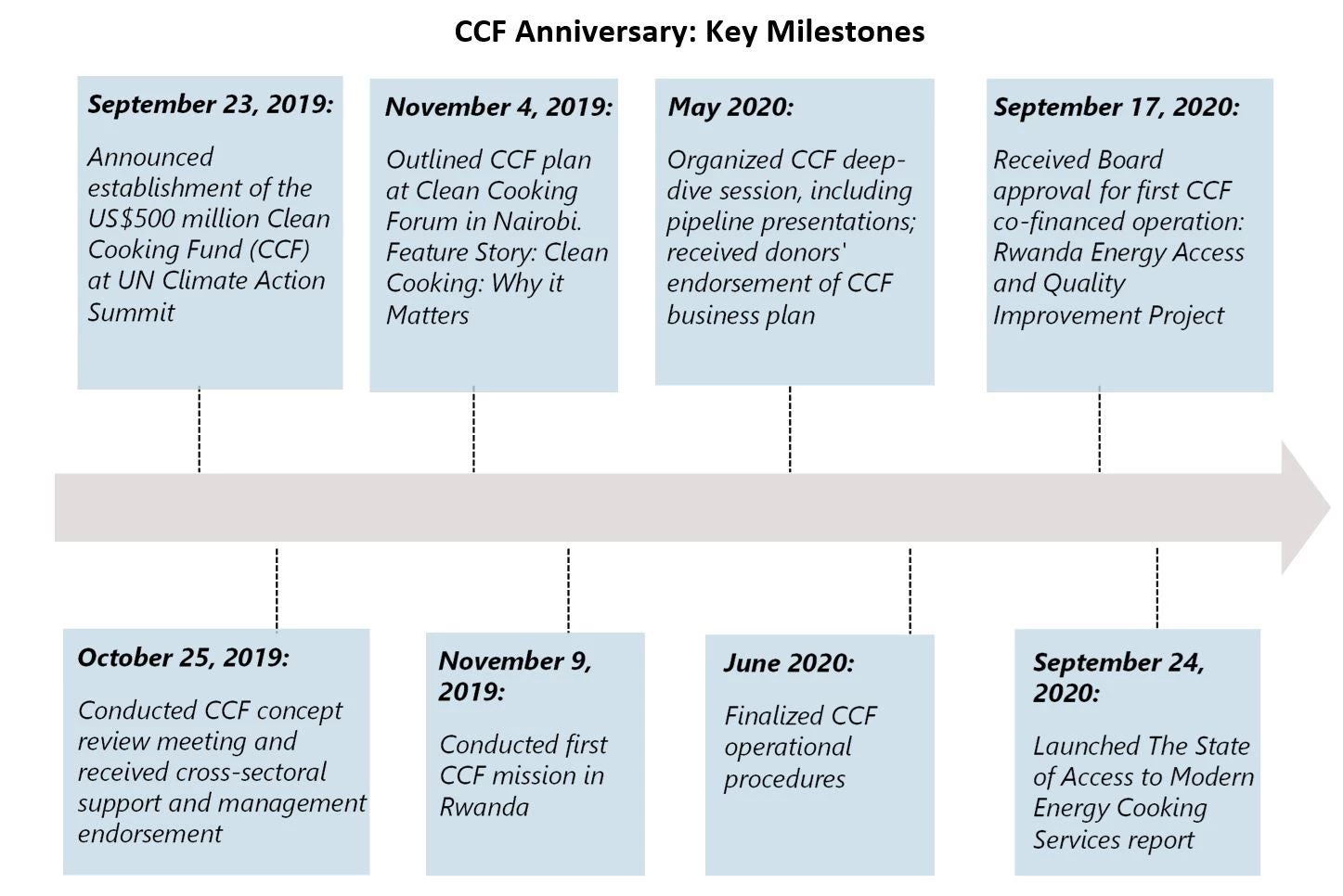 Clean Cooking Fund milestones