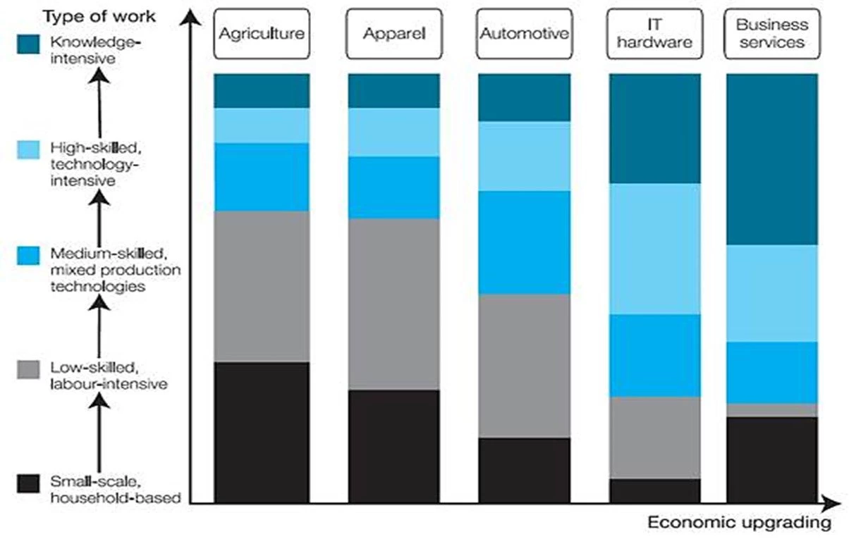 Types of Jobs Created by Different Sectors