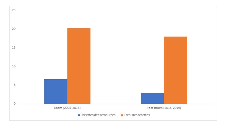 Figure 1. Moyenne des recettes budgétaires totales et des revenus liés aux ressources naturelles pour les pays d'Afrique subsaharienne riches en ressources (en pourcentage du PIB).