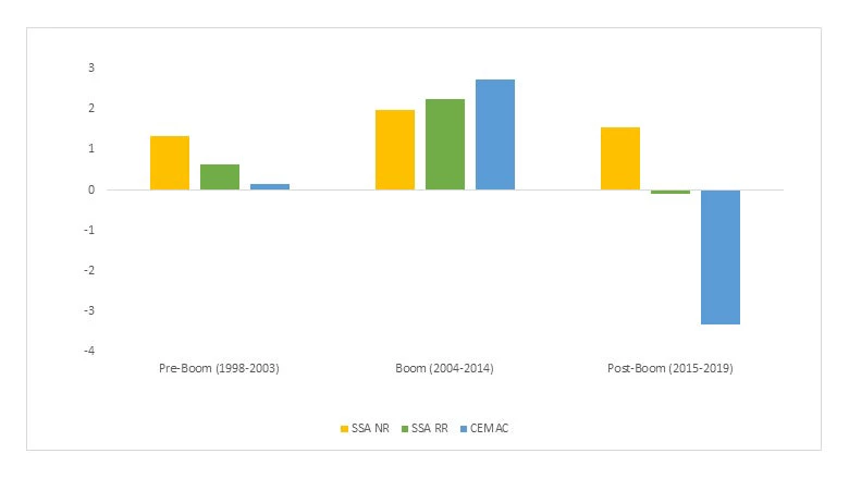 Figure 2. Average annual growth in GDP per capita by country group (percentage change).