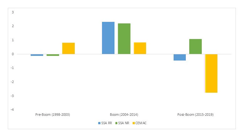 Figure 3. Average annual growth in total wealth per capita (percentage change).