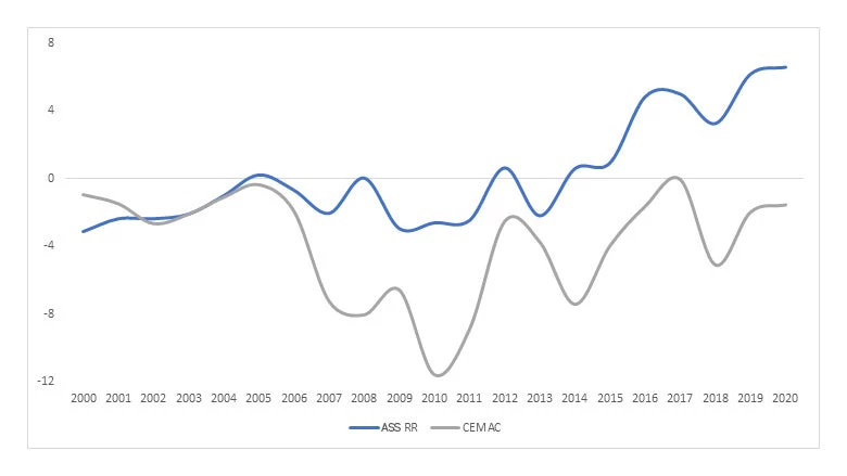 Figure 4. Épargne nette ajustée (en pourcentage du revenu national brut).