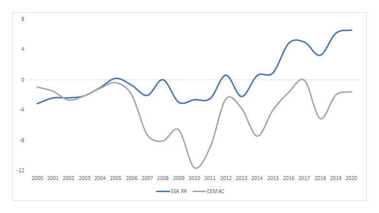 Figure 4. Adjusted Net Savings (% of GNI).