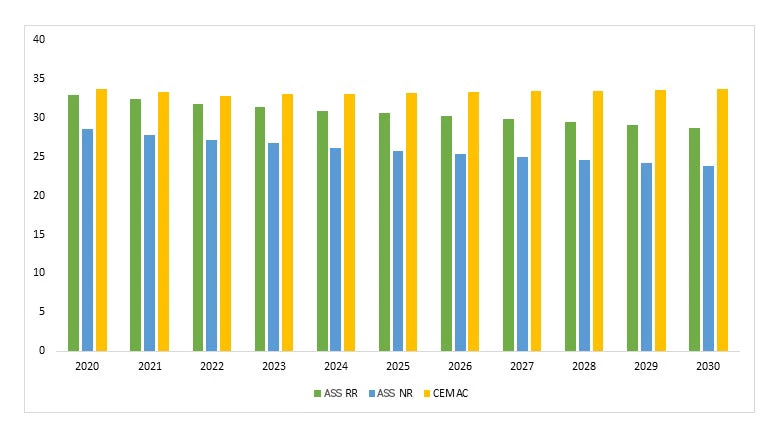 Figure 5. Projections du taux de pauvreté (en pourcentage), 2020-2030.