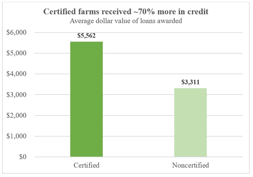 Credit for certified farms - average dollar value of loans awarded