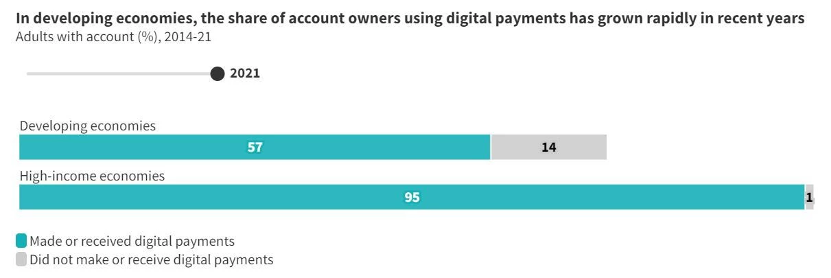 Adults with account (%), 2021