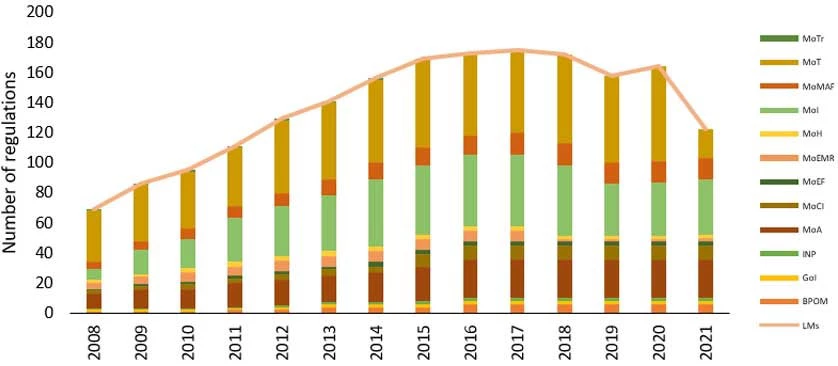 Figure 2: Many government institutions are responsible for issuing NTMs