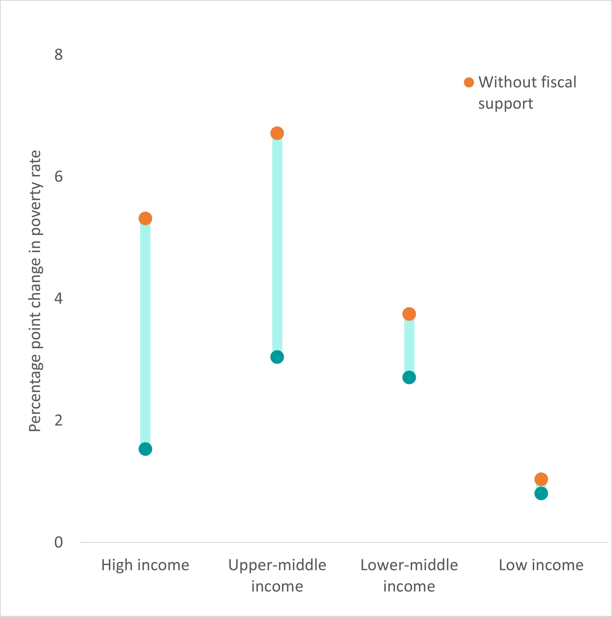 Fiscal policy reduced the impact of the COVID-19 crisis on poverty, but less on poorer economies