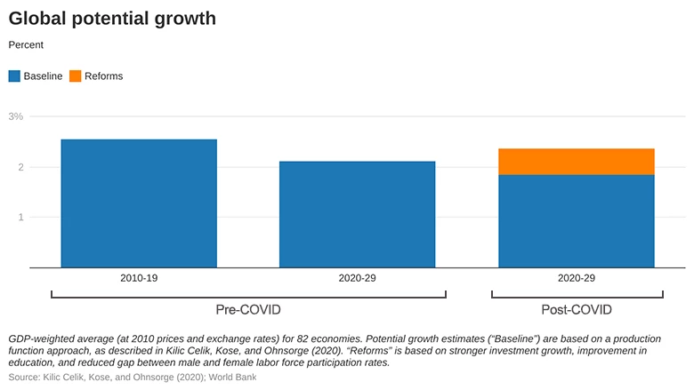 Global potential growth