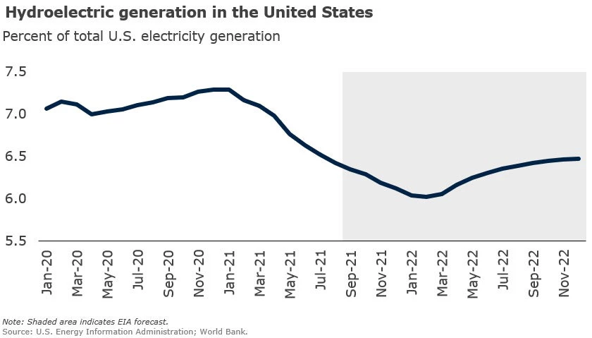 hydroelectric generation in the United States